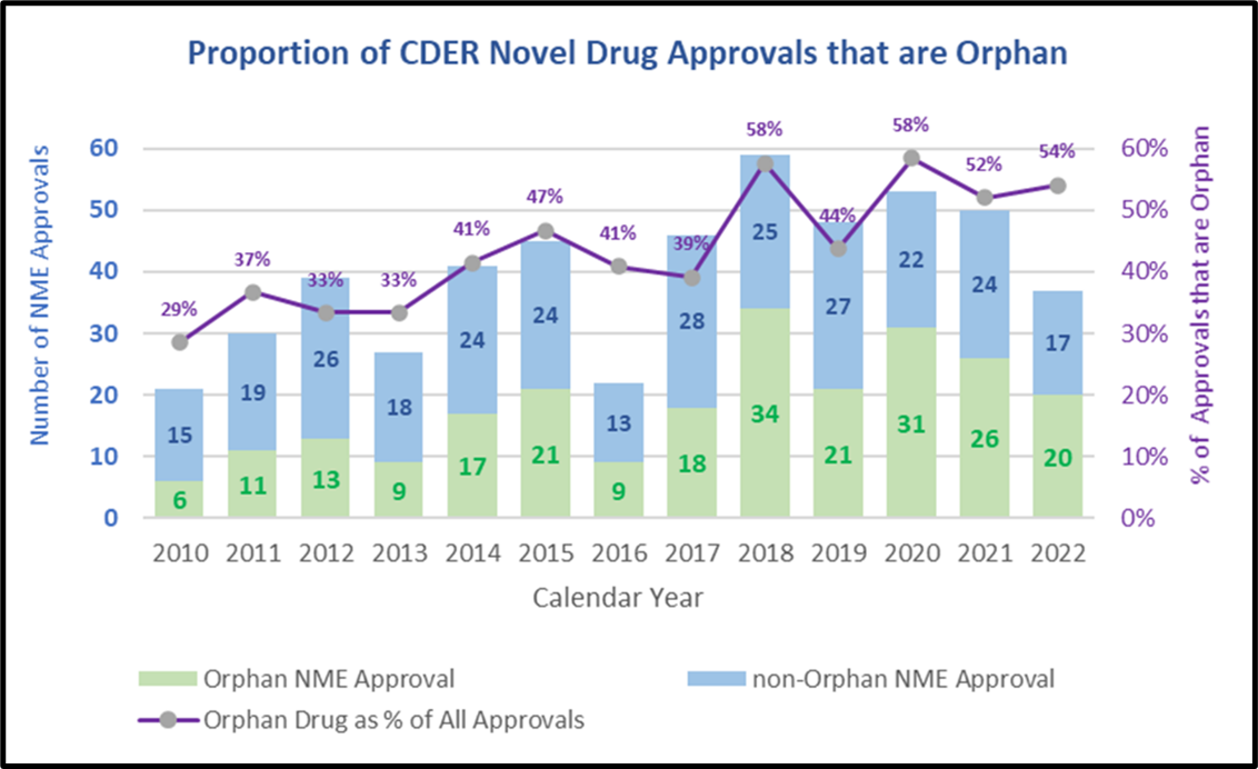 Proportion of CDER Novel Drug Approvals that are Orphan