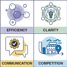 Efficiency, Clarity, Communication, Competition
