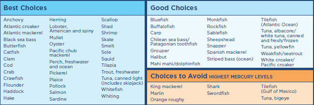 Advice About Eating Fish - Choices Table 