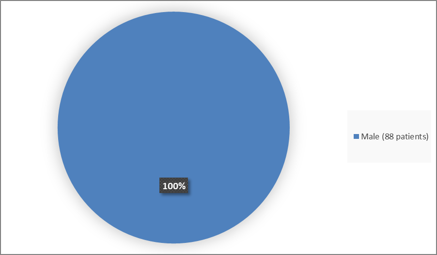 Figure 1 is a pie chart summarizing the percentage of participants by sex in the population evaluated for safety in Trial 1.  All 88 participants (100%) were male.