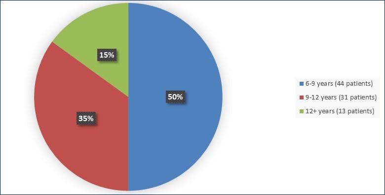Figure 3 is a pie chart summarizing the percentage of participants by age in the population evaluated for safety in Trial 1.  In total, efficacy was assessed for 44 (50%) participants between 6 – 9 years of age, 31 (35%) participants between 9 – 12 years of age, and in 13 (15%) participants > 12 years of age.]