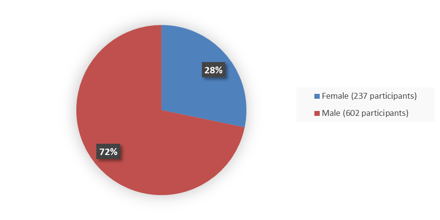Pie chart summarizing how many male and female patients were in the clinical trial. In total, 602 (72%) male patients and 237 (28%) female patients participated in the clinical trial.