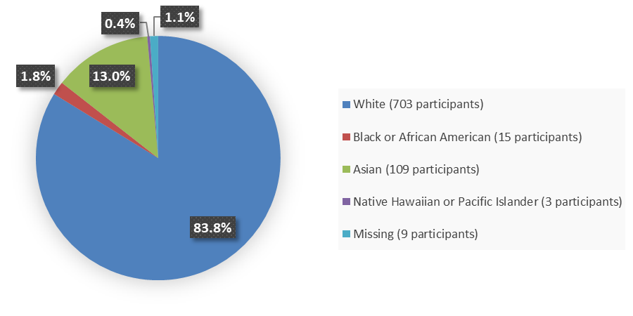Pie chart summarizing how many White, Black or African American, Asian, Native Hawaiian or Pacific Islander, and missing race patients were in the clinical trial. In total, 703 (83.8%) White patients, 15 (1.8%) Black or African American patients, 109 (13.0%) Asian patients, 3 (0.4%) Native Hawaiian or Pacific Islander patients, and 9 (1.1%) patients with missing race data participated in the clinical trial.
