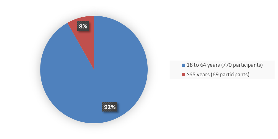 Pie chart summarizing how many patients by age were in the clinical trial. In total, 770 (92%) patients between 18 and 64 years of age and 69 (8%) patients 65 years of age and older participated in the clinical trial.