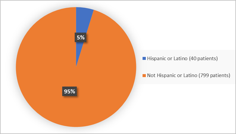 Figure 4 summarizes the percentage of patients by ethnicity in the clinical trial used to evaluate the side effects of BIMZELX.