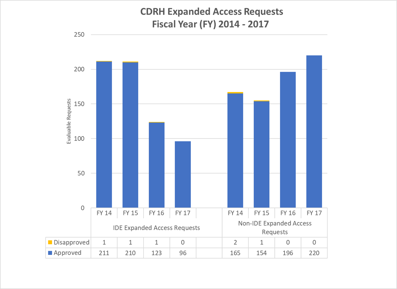 CDRH Expanded Access Requests Fiscal Year (FY) 2014 - 2017