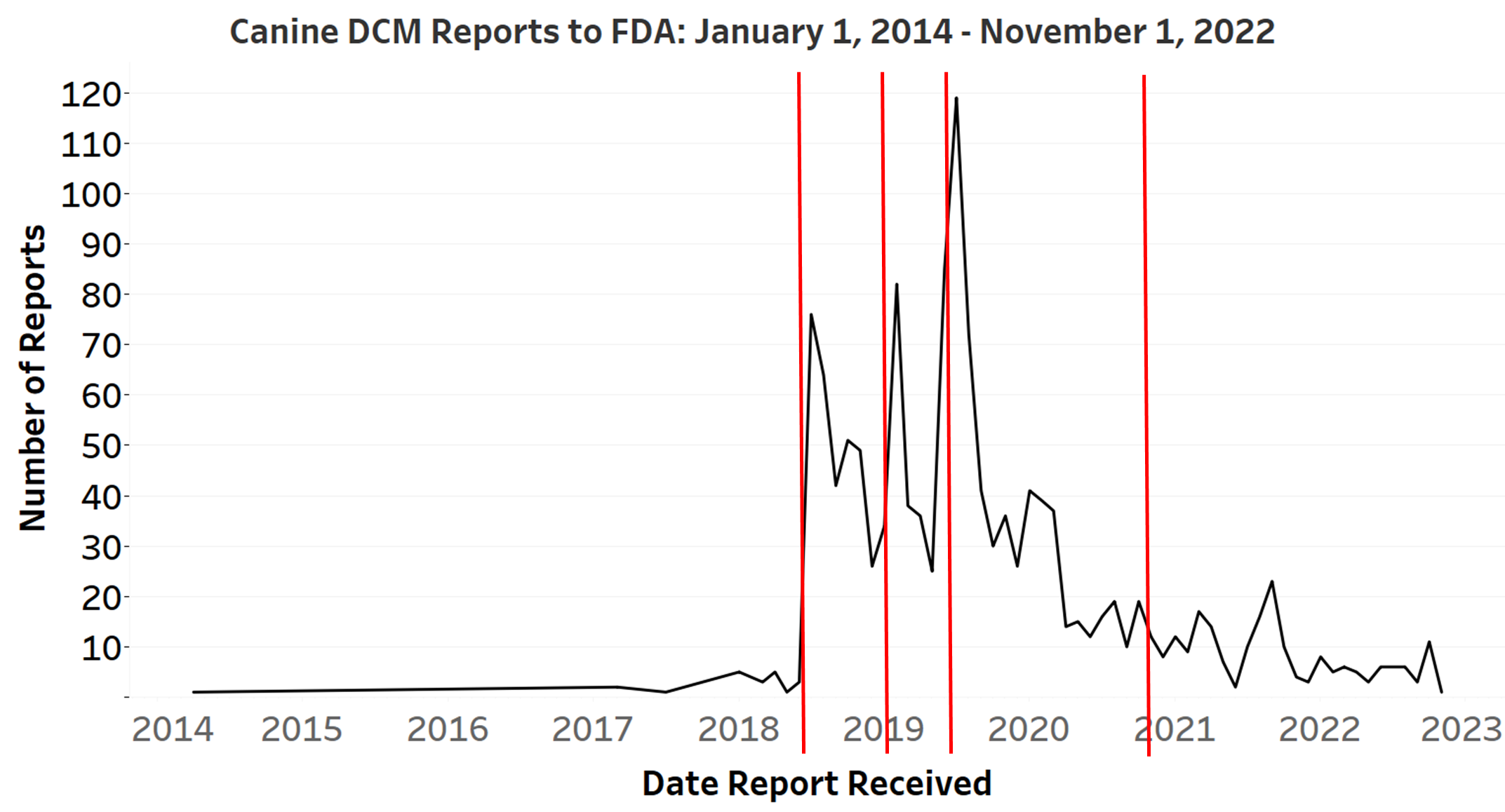 A line graph of canine DCM reports to FDA over the period of January 1, 2014 to November 1, 2022, cut by vertical lines showing the dates that FDA released public communications about canine DCM on July 12, 2018, February 19, 2019, June 27, 2019, and November 3, 2020. The line graph shows sharp increases in numbers of reports received shortly following the first three public communications. Since FDA’s last public communication, the agency has continued to receive reports of DCM diagnoses in dogs, but at lo