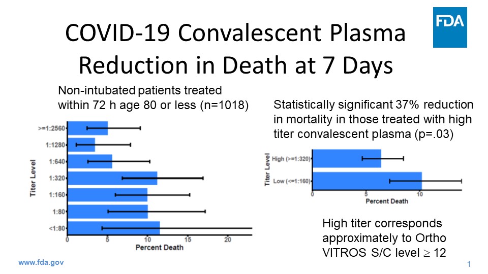 Image: COVID-19 Convalescent Plasma Reduction in Death at 7 Days