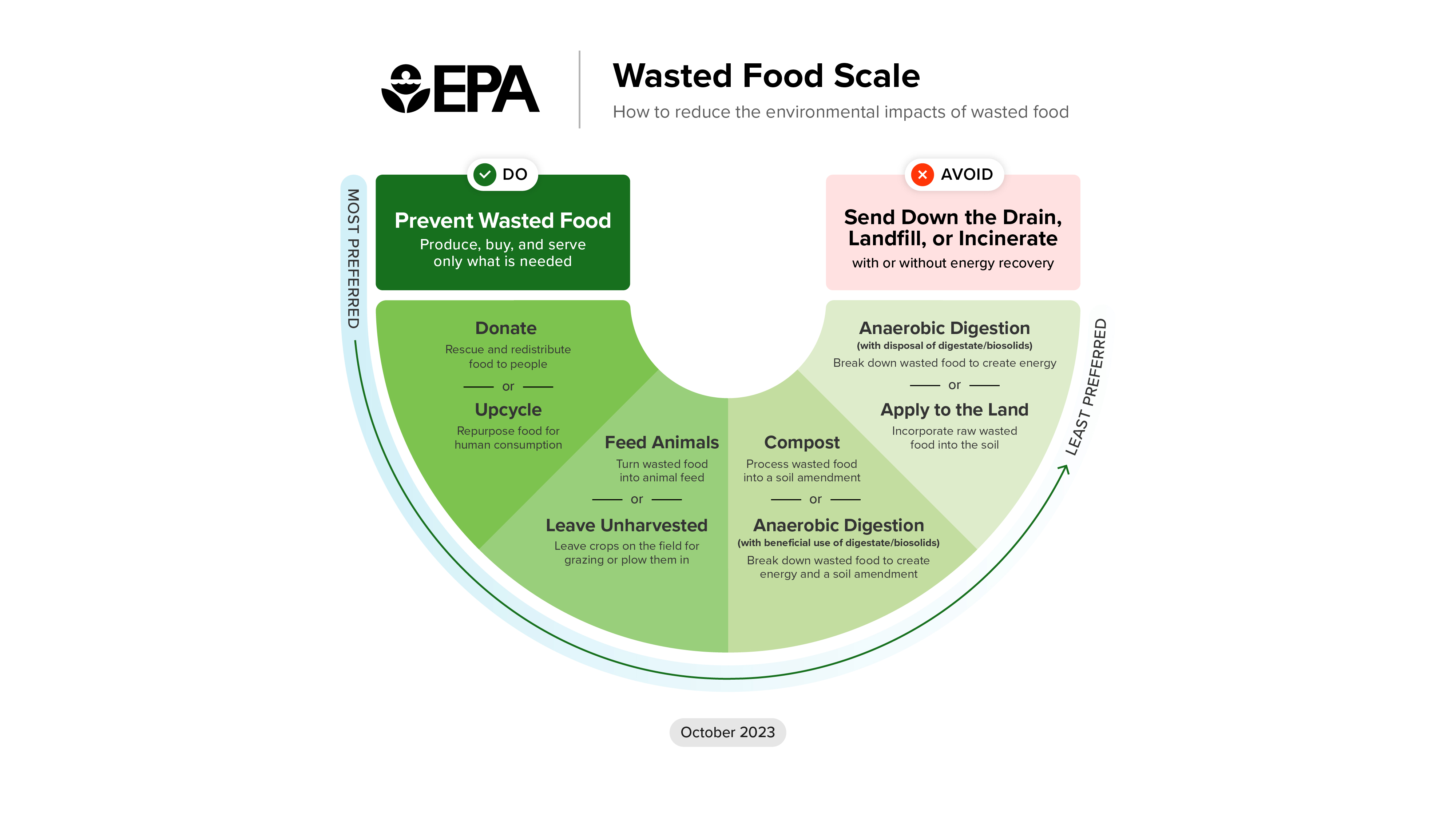 EPA Food Recovery Hierarchy