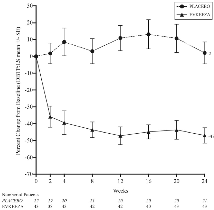 Figure 1 is a line chart that summarizes the change in lipoprotein cholesterol (LDL-C) levels over a 24-week period in participants administered EVKEEZA vs. placebo in the ELIPSE-HoFH clinical trial.
