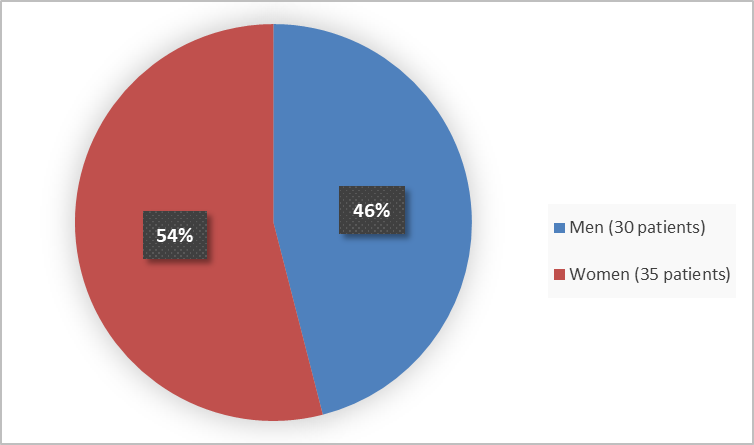 Figure 2 is a pie chart summarizing how many participants by sex in the population were evaluated for efficacy in the ELIPSE-HoFH clinical trial.  Of the 65 participants assessed for efficacy, 54% were female and 46% were male.