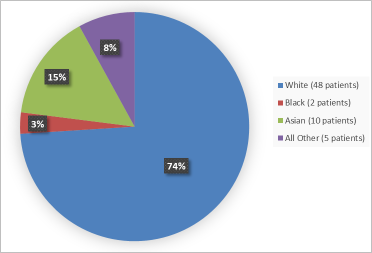 Figure 3 is a pie chart summarizing how many participants by sex in the population were evaluated for efficacy in the ELIPSE-HoFH clinical trial.  Of the 65 participants assessed for efficacy,74% were White, 3% Black, and 15% Asian; all other races accounted for 8% of volunteers.