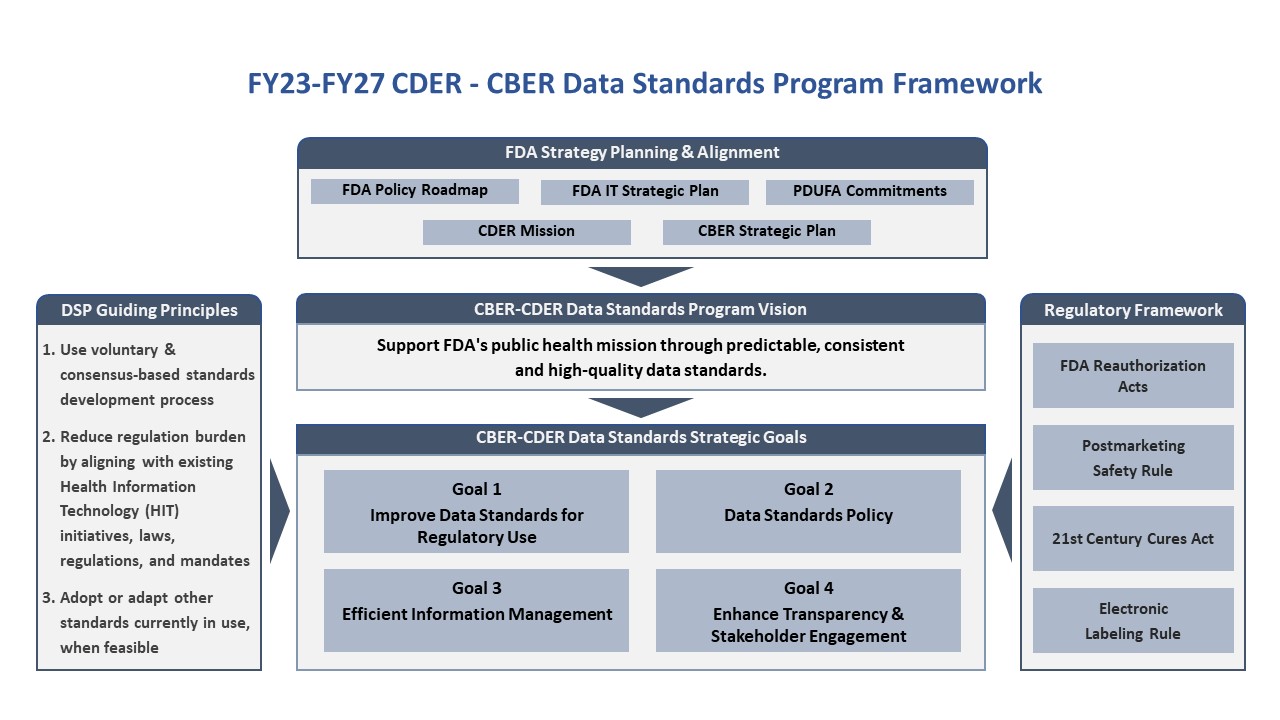 FY23-FY27 CDER - CBER Data Standards Program Framework