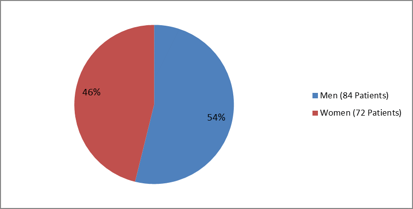 Pie chart summarizing how many men and women were enrolled in the clinical trial used to evaluate efficacy of the drug DARZALEX.  In total, 84 men (54%) and 72 women (46%) participated in the clinical trial used to evaluate efficacy of the drug DARZALEX.