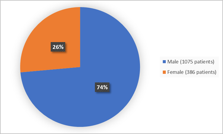 Pie chart summarizing how many men and women were in the clinical trial. In total, 386 women (77%) and 1075 men (74%) participated in the clinical trial.
