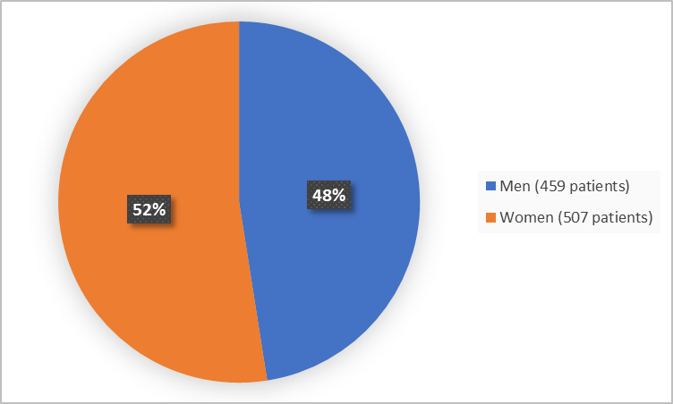 Pie chart summarizing how many men and women were in the clinical trial. In total, 507 women (52%) and 459 men (48%) participated in the clinical trial.