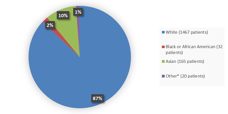 Pie chart summarizing how many White, Black, Asian, and other patients were in the clinical trial.  In total, 1467 (87%) white patients, 32(2%) black patients, 165(10%) Asian patients, and 20 (1%) Other patients participated in the clinical trial.)