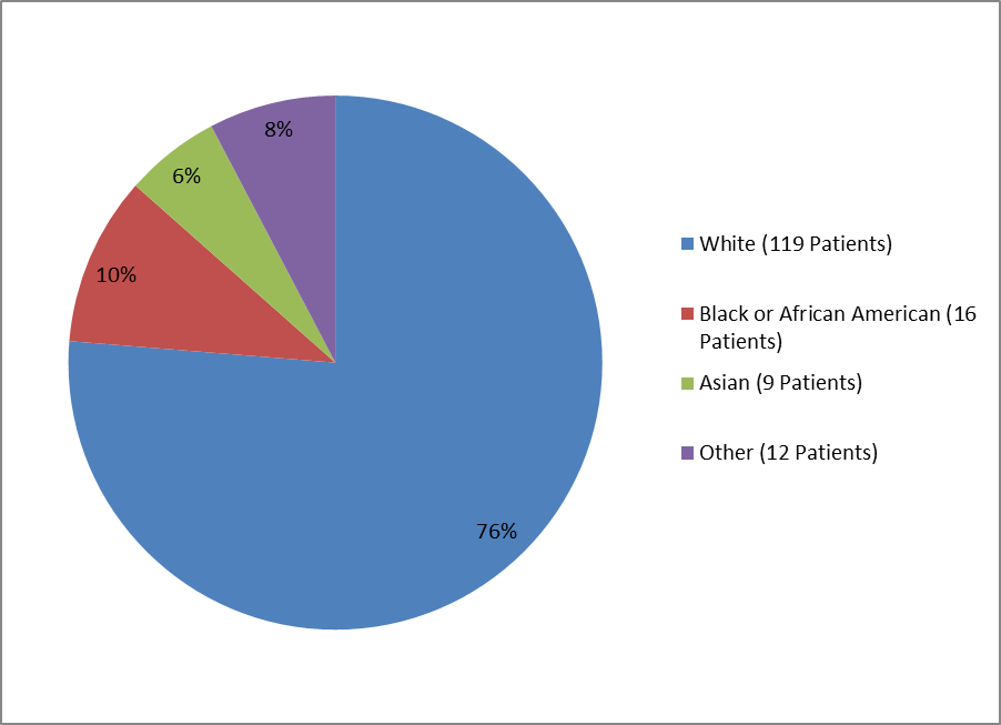 Pie chart summarizing the percentage of patients by race enrolled in the DARZALEX clinical trial. In total, 119 Whites (76%), 16 Black or African Americans (10%), 9 Asians (6%), and 12 not collected (8%) participated in the clinical trial.