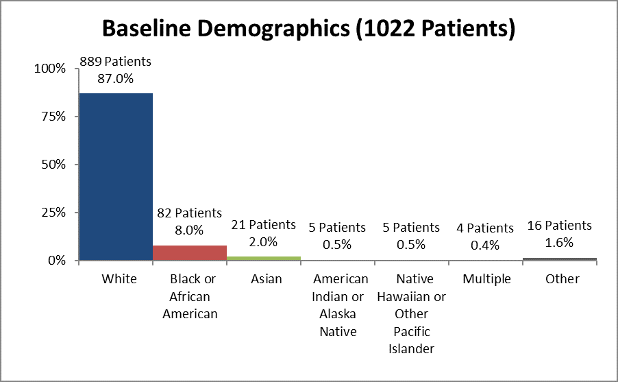 Bar chart summarizing the percentage of patients by race enrolled in the KYBELLA clinical trial. In total, 889 White (87.0%), 82 Black (8.0%), 21 Asian (2.0%), 5 Native Hawaiian or Pacific Islander (0.5%), 5 American Indian or Alaska Native (0.5%), 4 identified as multiple races (0.4%), and 16 1 identified as Other (1.6%).