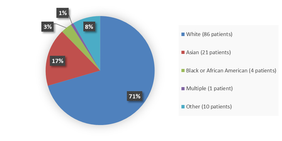 Pie chart summarizing how many White, Black, Asian, multiple, and other patients were in the clinical trial. In total, 86 (71%) White patients, 4 (3%) Black patients, 21 (2%) Asian patients, 1 (1%) Multiple races patient, and 10 (8%) other patients participated in the clinical trial.