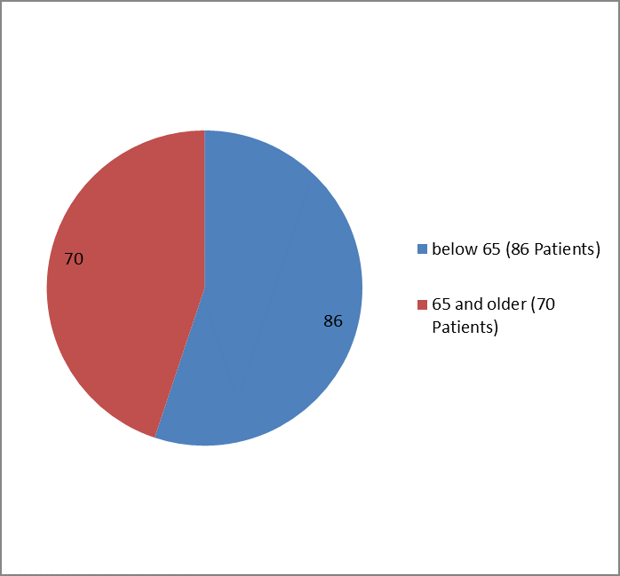 Pie chart summarizing how many individuals of certain age groups were enrolled in the DARZALEX clinical trial.  In total, 86 participants were below 65 years old (55%) and 70 participants were 65 and older (45%).