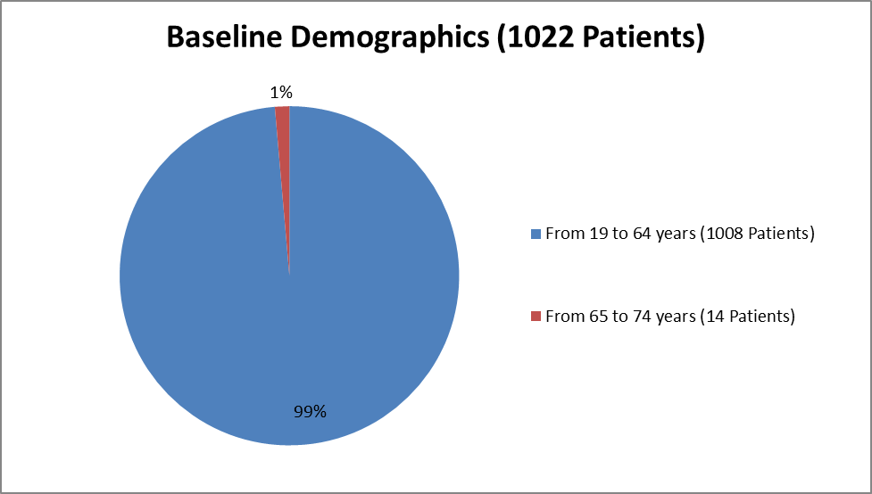 Pie chart summarizing how many individuals of certain age groups were enrolled in the KYBELLA clinical trial.  In total, 1008 were from 19 to 64 years (99%) and 14 were from 65 to 74 years (1%).