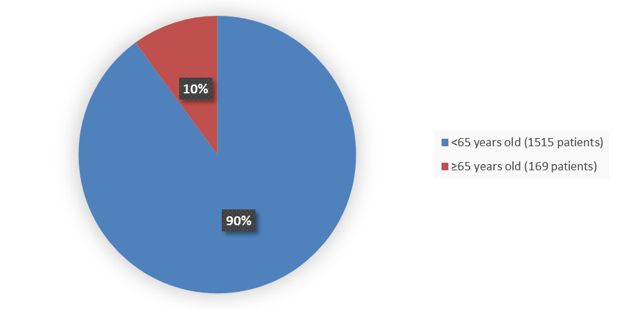 Pie chart summarizing how many patients by age were in the clinical trial. In total, 1515 (90%) patients younger than 65 years of age and 169 (10%) patients 65 years of age and older participated in the clinical trial.