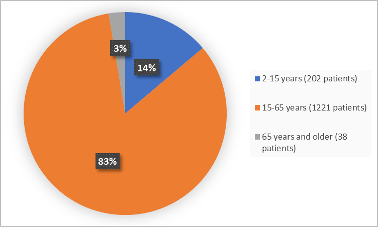 Pie charts summarizing how many individuals of certain age groups were enrolled in the clinical trial. In total,  202 (14%) were 2 – 15 years, 1221 (83%) were 15-65 years and 38 were 65 years and older (3%).