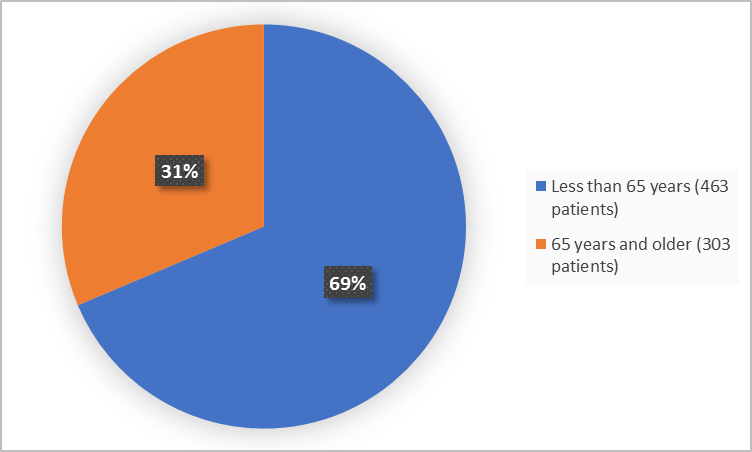 Pie charts summarizing how many individuals of certain age groups were enrolled in the clinical trial. In total,  463 (69%) were less than 65 and 303 patients were 65 years and older (31%).