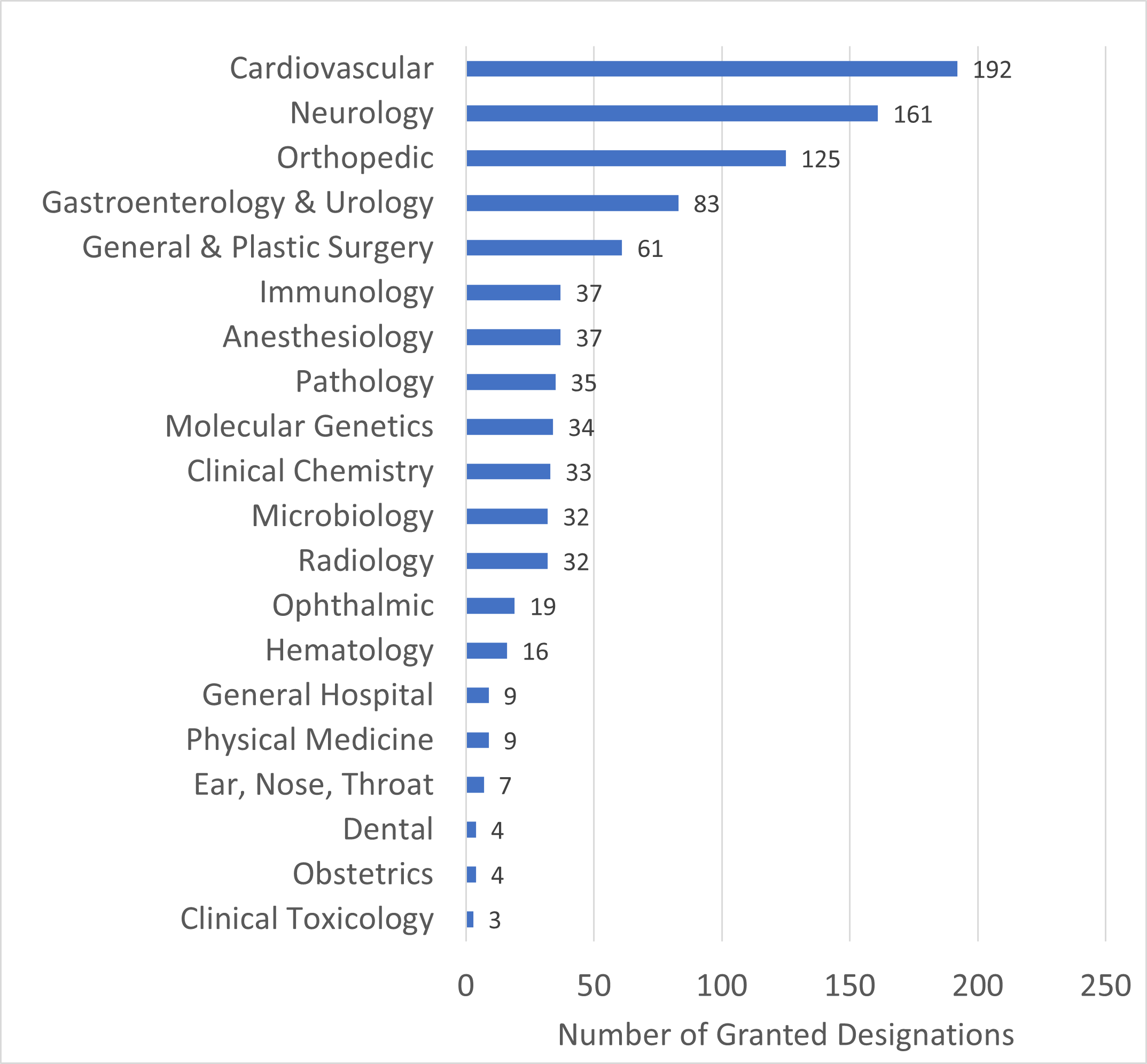 Bar graph showing the number of Breakthrough Device designations granted by clinical panel through June 30, 2023. 179 Cardiovascular,  154 Neurology,  101 Orthopedic,  68 Gastroenterology & Urology,  56 General & Plastic Surgery,  36 Anesthesiology,  33 Immunology,  33 Molecular Genetics,  31 Clinical Chemistry,  30 Pathology,  28 Microbiology,  26 Radiology,  18 Ophthalmic,  11 Hematology , 9 General Hospital,  8 Physical Medicine,  7 Ear, Nose, Throat,  4 Dental,  4 Obstetrics,  3 Clinical Toxicology.