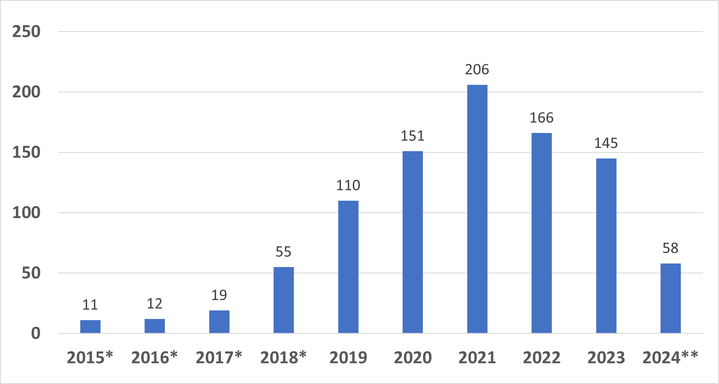 Bar graph showing the number of Breakthrough Device designations granted by fiscal year.  11 in 2015, 12 in 2016, 19 in 2017, 55 in 2018, 110 in 2019, 151 in 2020, 206 in 2021, 166 in 2022, 145 in 2023, 58 in 2024