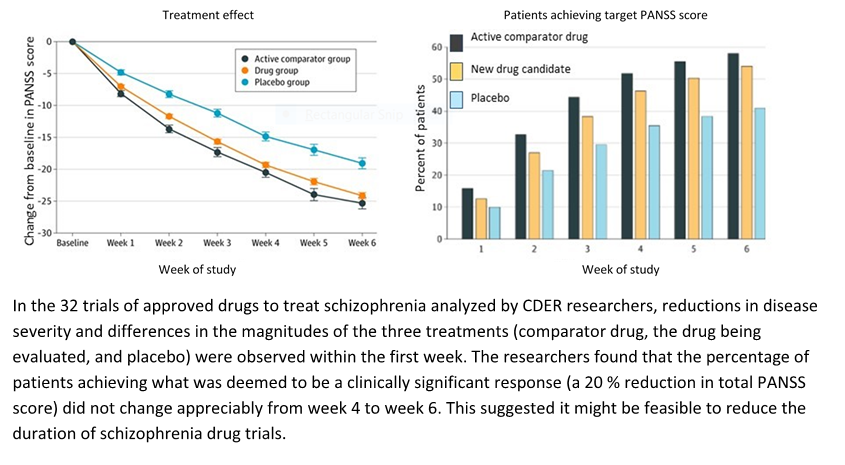In the 32 trials of approved drugs to treat schizophrenia analyzed by CDER researchers, reductions in disease severity and differences in the magnitudes of the three treatments (comparator drug, the drug being evaluated, and placebo) were observed within the first week. The researchers found that the percentage of patients achieving what was deemed to be a clinically significant response (a 20 % reduction in total PANSS score) did not change appreciably from week 4 to week 6.