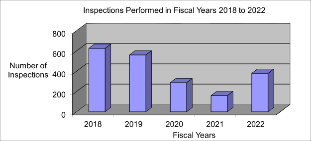 Bar graph showing Inspections Performed in Fiscal Years 2018 to 2022. Number of inspections in 2018: 625; Number of inspections in 2019: 563; Number of inspections in 2020: 287; Number of inspections in 2021: 159; Number of inspections in 2022: 379 