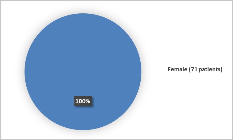 Jemperli Figure 1. Baseline Demographics by Sex (Efficacy Population) 
