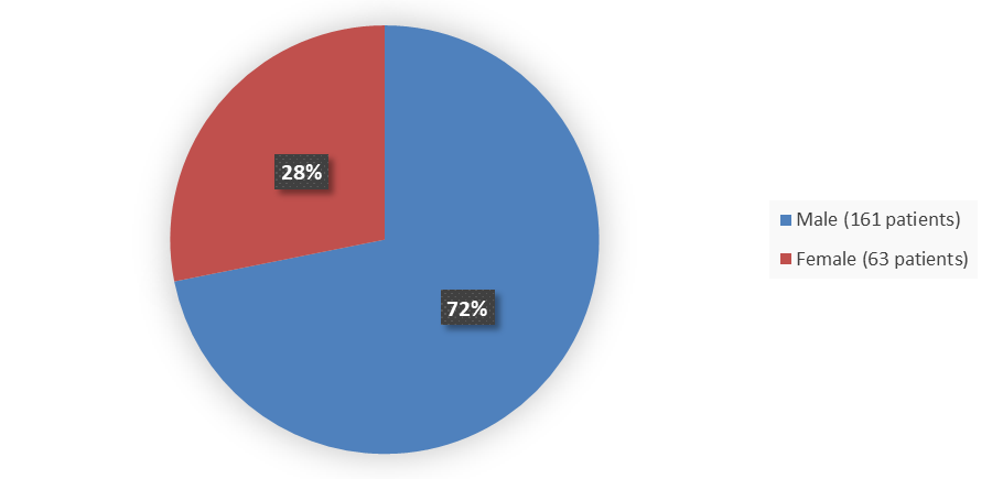 Pie chart summarizing how many male and female patients were in the clinical trial. In total, 161 (72%) male patients and 63 (28%) female patients participated in the clinical trial.