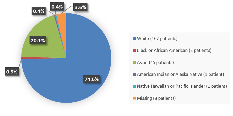 Pie chart summarizing how many White, Black or African American, Asian, American Indian or Alaska Native, Native Hawaiian or Pacific Islander, and missing patients were in the clinical trial. In total, 167 (74.6%) White patients, 2 (0.9%) Black or African American patients, 45 (20.1%) Asian patients, 1 (0.4%) American Indian or Alaska Native patient, 1 (0.4%) Native Hawaiian or Pacific Islander patient, and 5 (3.6%) patients with missing race data participated in the clinical trial.