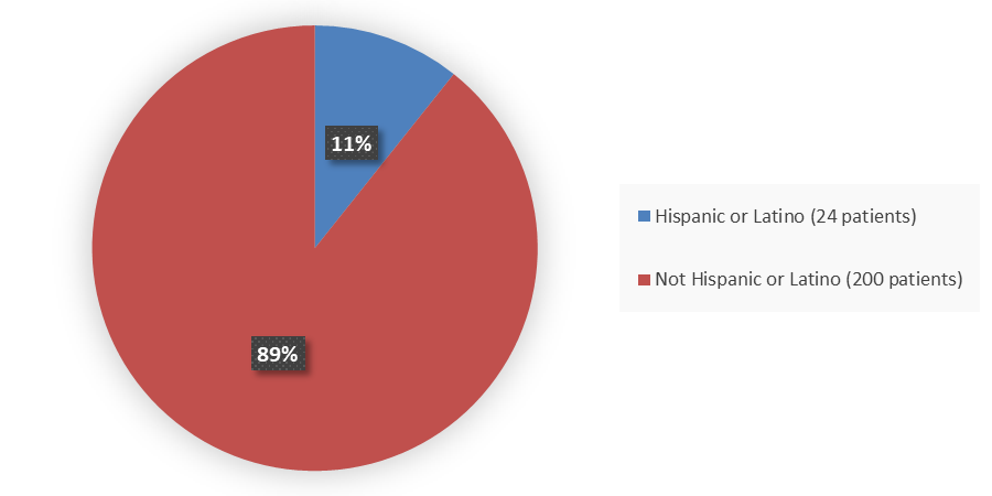 Pie chart summarizing how many Hispanic and not Hispanic patients were in the clinical trial. In total, 24 (11%) Hispanic or Latino patients and 200 (89%) not Hispanic or Latino patients participated in the clinical trial.