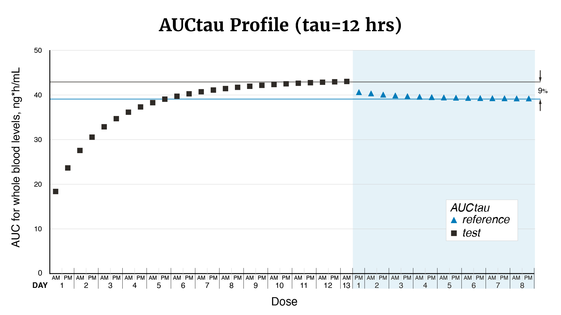 This figure shows the overall area-under-the-curve associated with each dose of Accord (test) and Prograf (reference) tacrolimus oral capsules (or AUCtau where tau is 12 hours). This graph shows that the overall daily exposures at steady-state drop approximately 9% upon switching to Prograf from Accord.