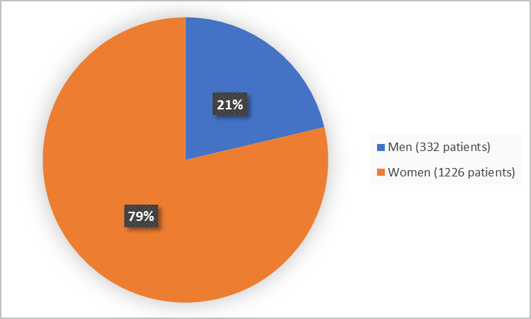 Pie chart summarizing how many men and women were in the clinical trial. In total, 1226  women (79%) and 332 men (21%) participated in the clinical trial