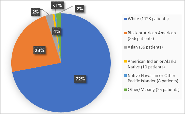 Pie chart summarizing the percentage of patients by race enrolled in the clinical trial. In total, 1123 White (72%), 356 Black or African American  (23%), 36 Asian (2%), 10 American Indian and Alaska Native (1%) and 25 Other (2%)).
