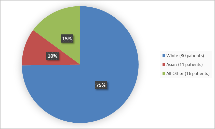 Pie chart summarizing how many individuals of a certain race were enrolled in the clinical trial. In total, 80 patients were White (75%), 11 patients were Asian (10%), and 16 patients were Other (15%).