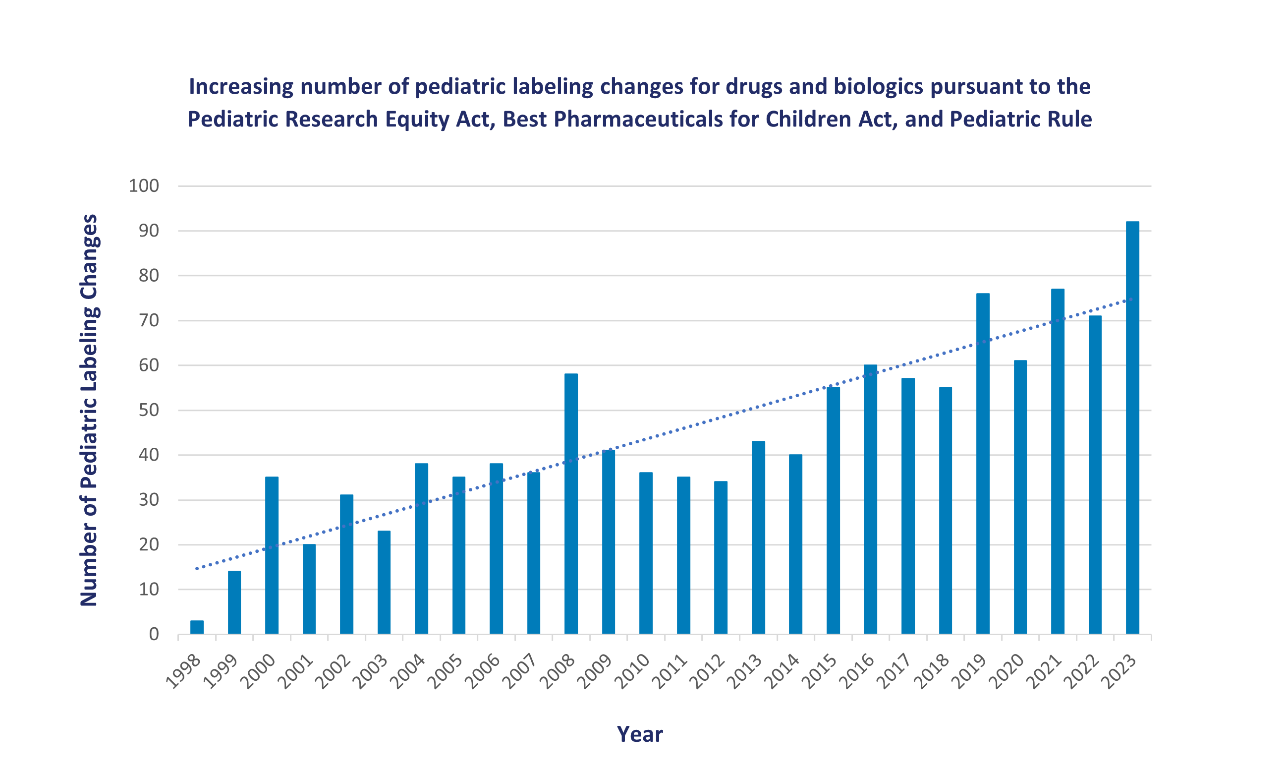 Bar graph illustrating the number of pediatric labeling changes (vertical axis) per year from 1998 through 2022 (horizontal axis) with a trend line indicating an overall increase in the number of pediatric labeling changes from 1998 to 2022.