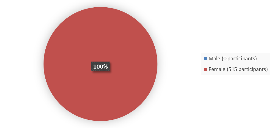 Pie chart summarizing how many male and female patients were in the clinical trial. In total, 0 (0%) male patients and 515 (100%) female patients participated in the clinical trial.