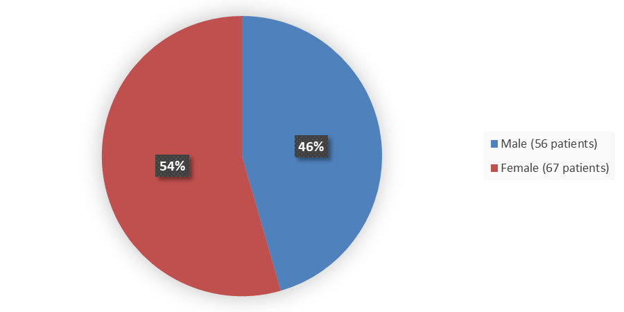 : Pie chart summarizing how many male and female patients were in the clinical trial. In total, 56 (46%) male patients and 67 (54%) female patients participated in the clinical trial.