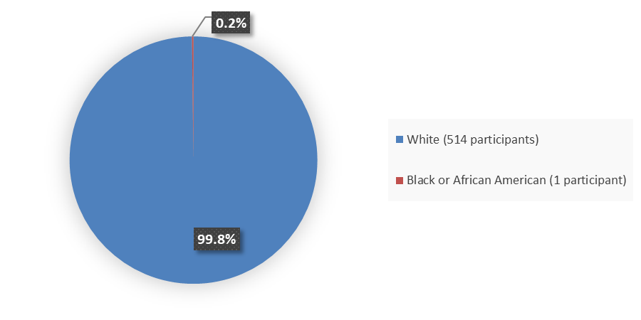 Pie chart summarizing how many White and Black or African American patients were in the clinical trial. In total, 515 (99.8%) White patients and 1 (0.2%) Black or African American patient participated in the clinical trial.