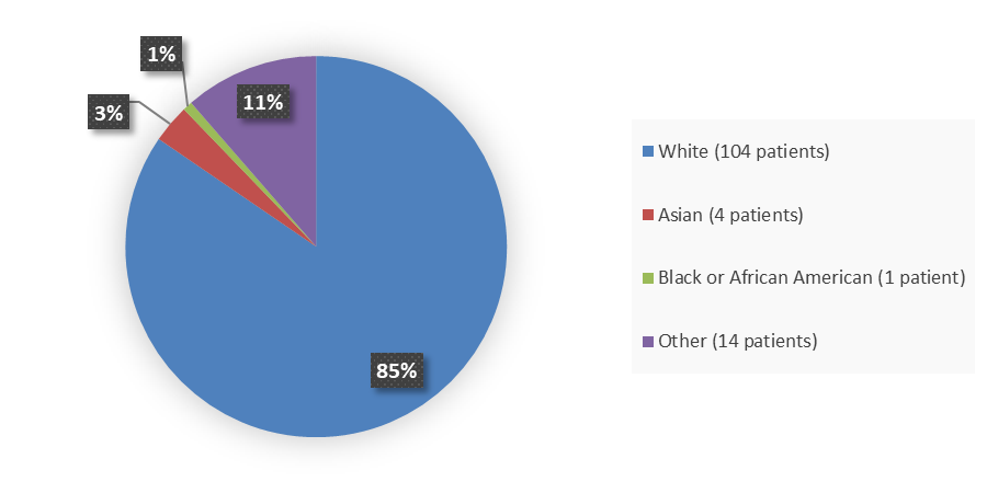 Pie chart summarizing how many White, Black or African American, Asian, and other patients were in the clinical trial. In total, 104 (85%) White patients, 1 (1%) Black or African American patient, 4 (3%) Asian patients, and 14 (11%) other patients participated in the clinical trial.