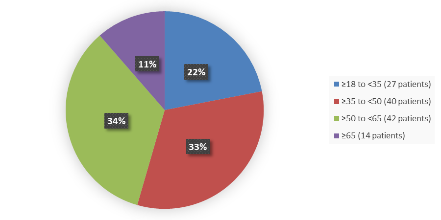 Pie chart summarizing how many patients by age were in the clinical trial. In total, 27 (22%) patients between 18 and 35 years of age, 40 (33%) patients between 35 and 50 years of age; 42 (34%) patients between 50 and 65 years of age, and 14 (11%) patients 65 years of age and older participated in the clinical trial.