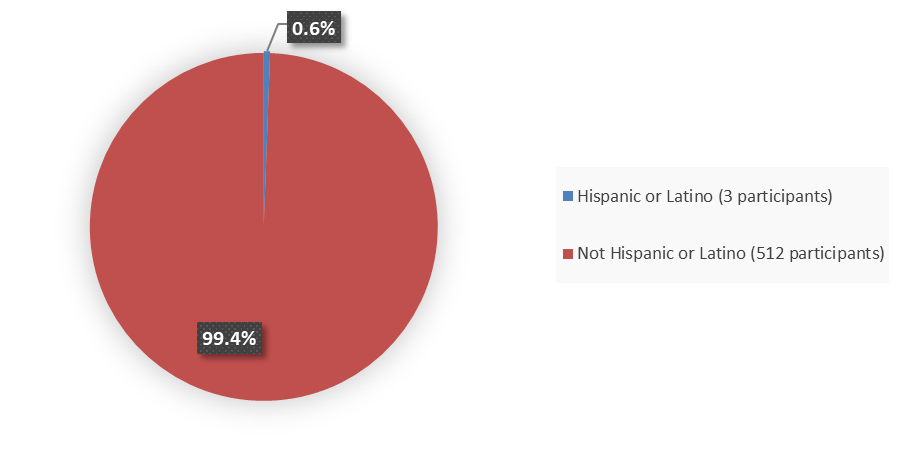 Pie chart summarizing how many Hispanic and not Hispanic patients were in the clinical trial. In total, 3 (0.6%) Hispanic or Latino patients and 512 (99.4%) not Hispanic or Latino patients participated in the clinical trial.