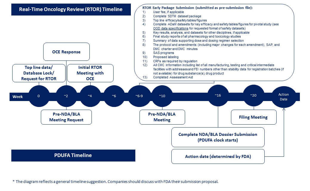The diagram reflects a general timeline suggestion for the Real-Time Oncology Review, starting with top-line data and request for RTOR at week 0, OCE response in week 2, initial RTOR meeting in week 4, and further steps as outlined in the Standard Operating Procedures discussed on this web page.
