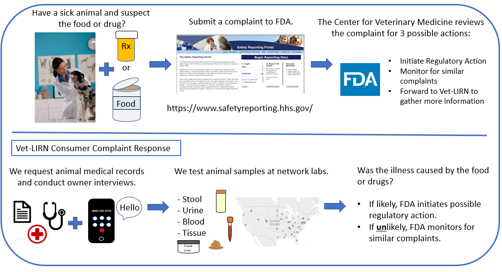 A flow chart showing the process of consumer complaint follow-up. If a consumer has a sick animal and suspects the food or drug, they can submit a complaint to FDA. CVM reviews the complaint and has three possible actions: initiative regulatory action, monitor for similar complaints, or forward to Vet-LIRN. Vet-LIRN requests animal medical records and conducts owner interviews. They also test animal samples at laboratories to determine how likely the food or drug was to cause an illness. 